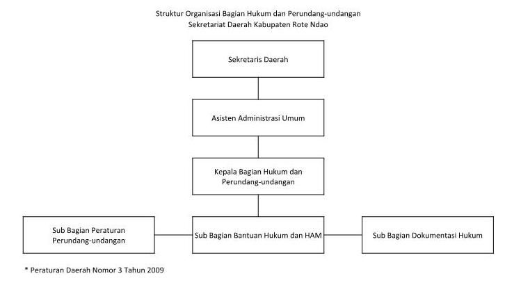 Struktur